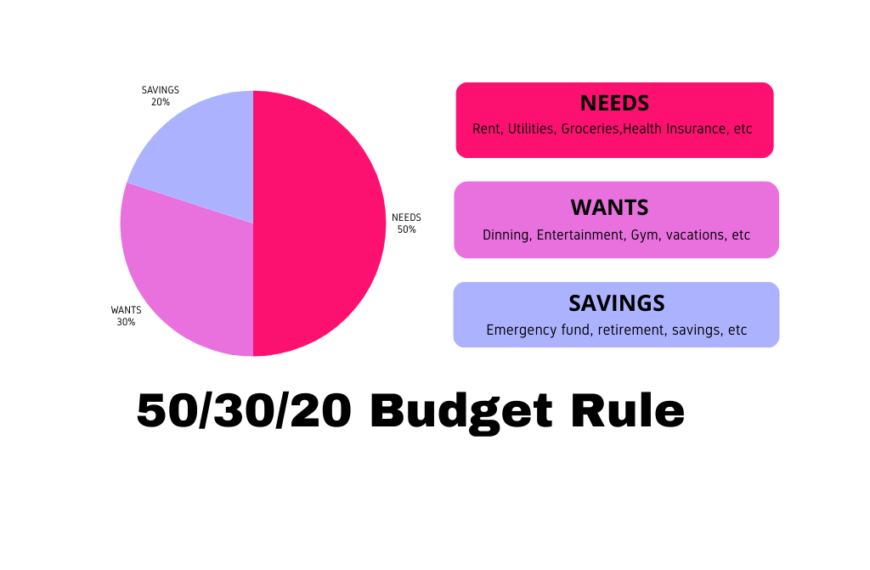 What is the 50/30/20 Rule, and Why is it important in 2025?